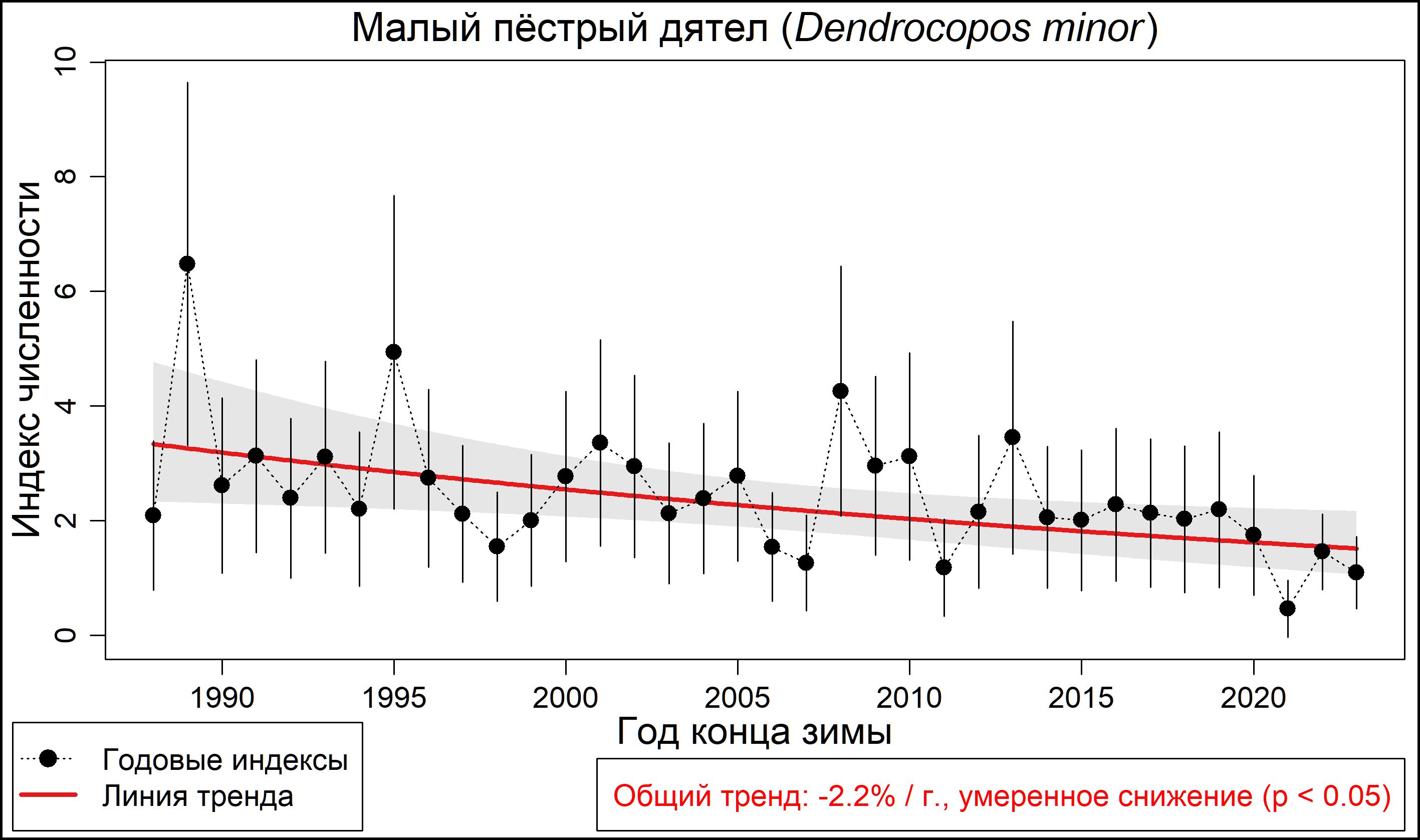 Малый пестрый дятел (Dryobates minor). Динамика лесной зимующей популяции по данным программы PARUS 